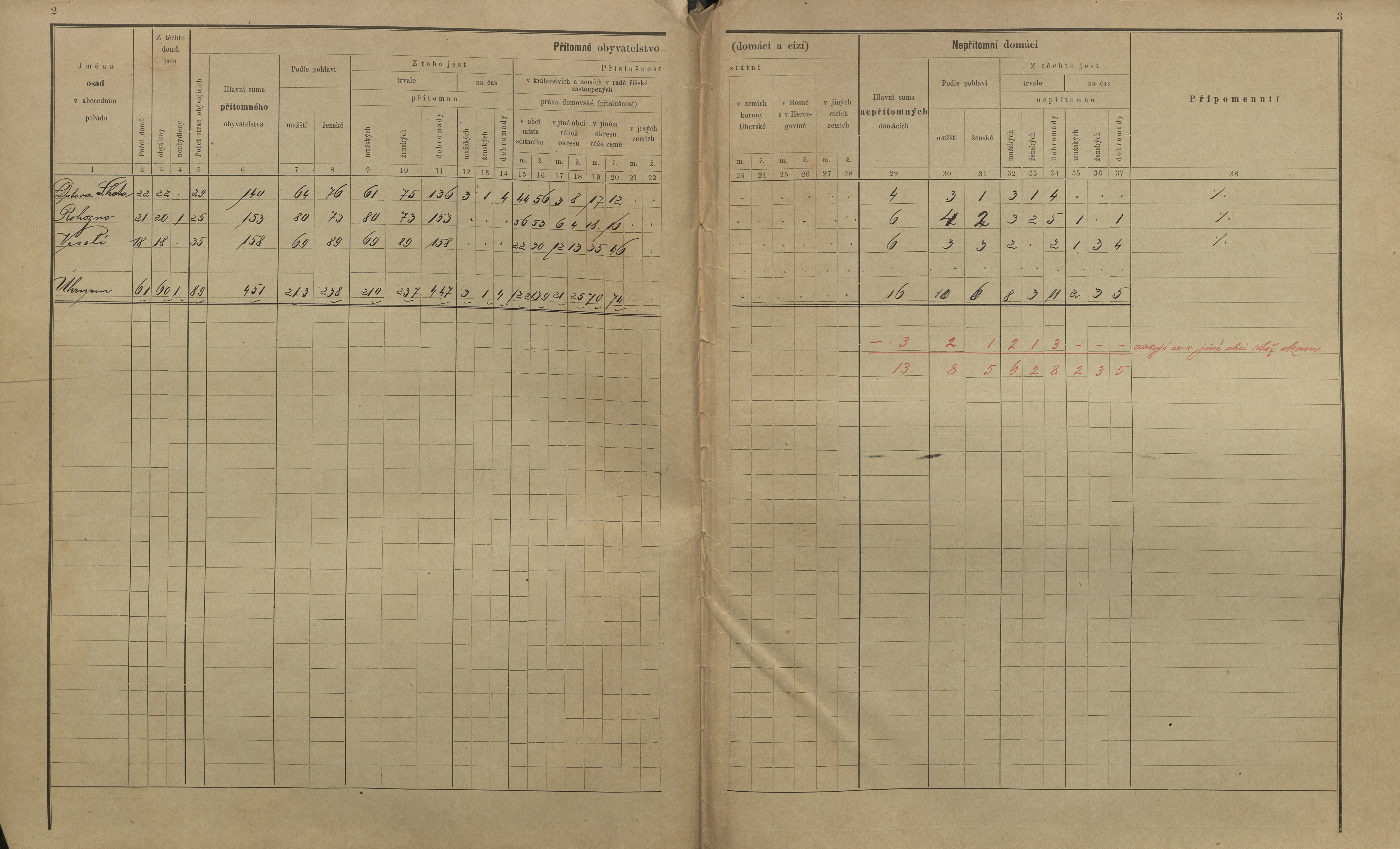 2. soap-kt_01159_census-sum-1900-veseli_0020