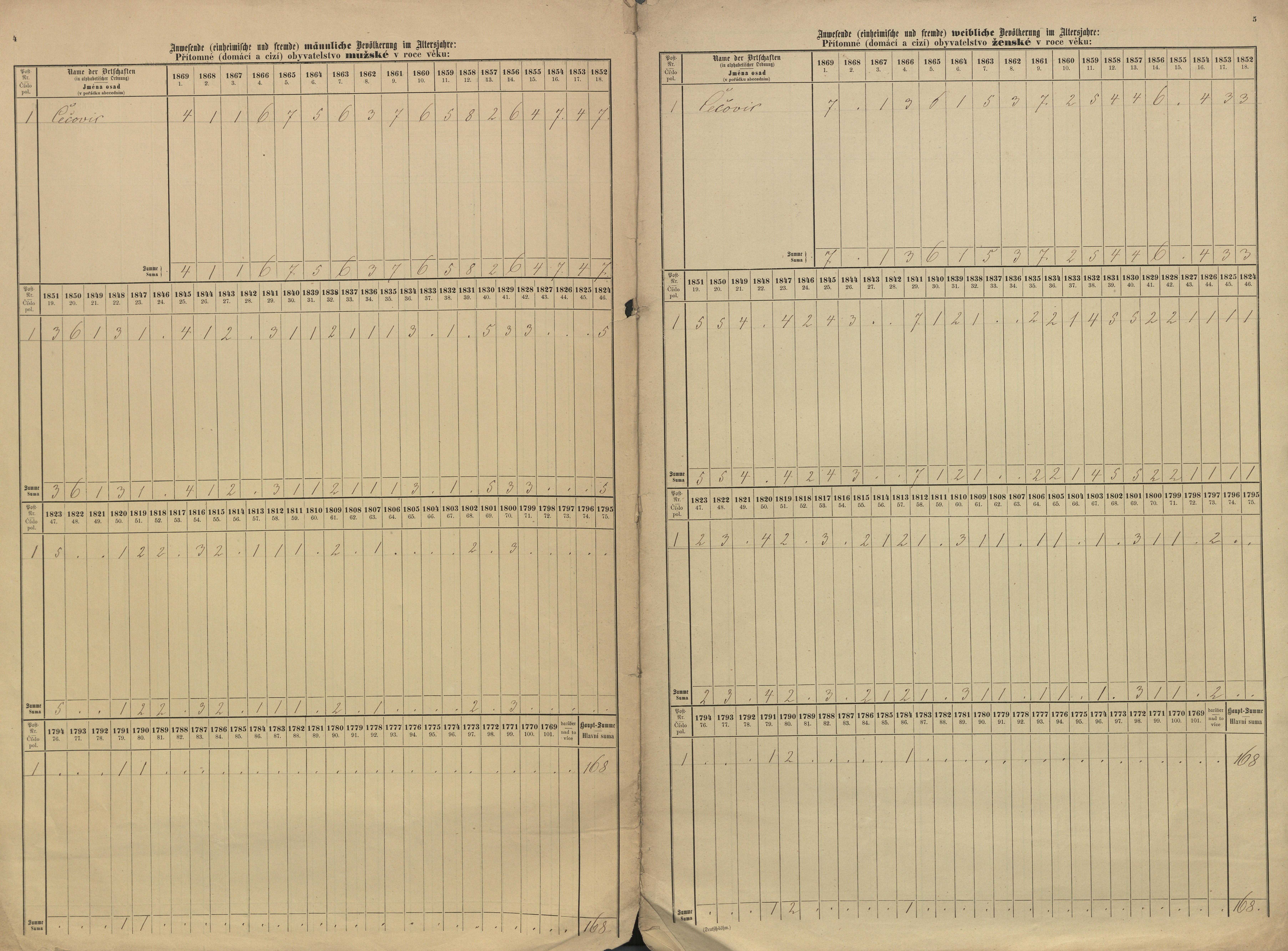 4. soap-pj_00302_census-sum-1869-cecovice_0040