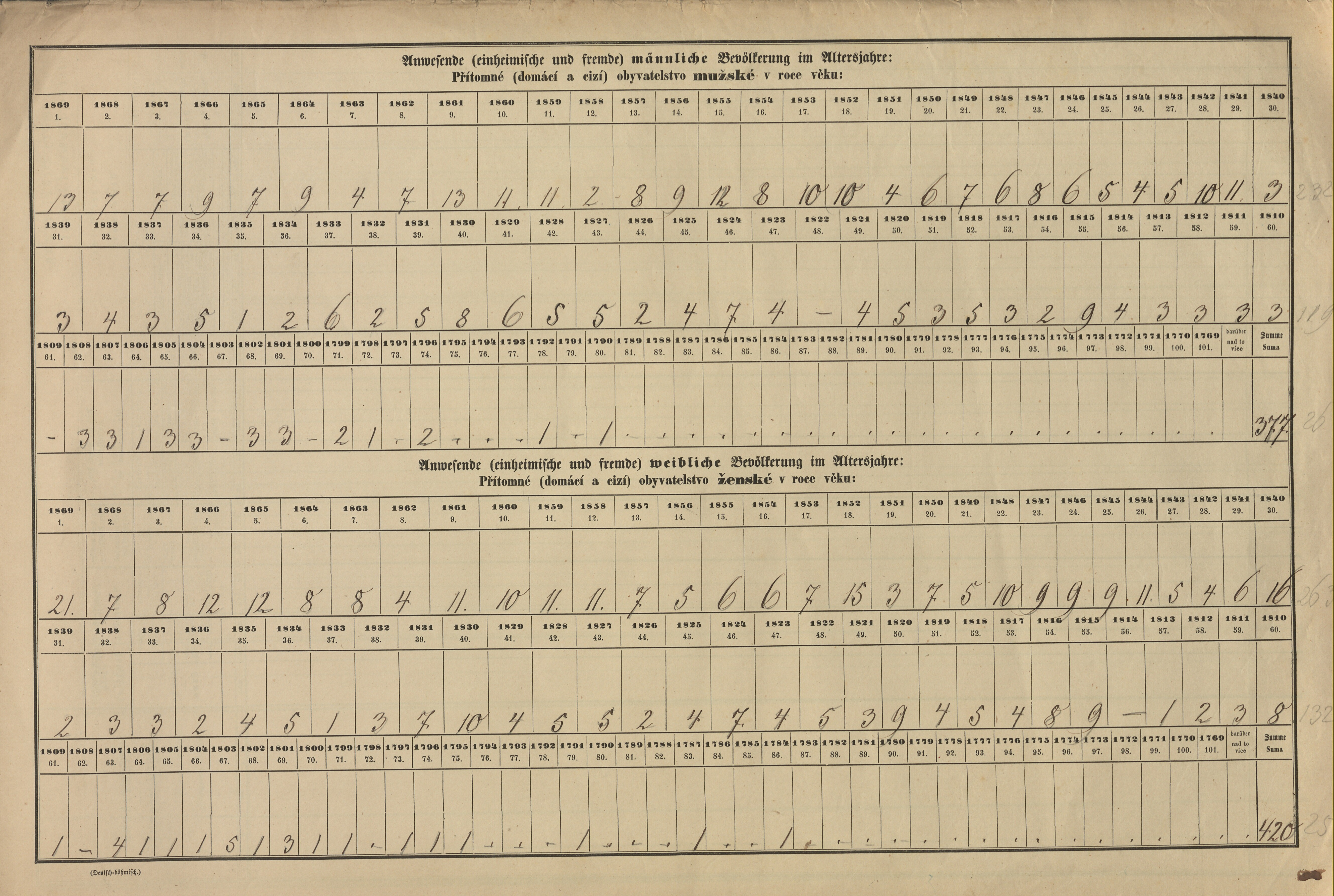 14. soap-pj_00302_census-sum-1869-zinkovy-cepinec_0140