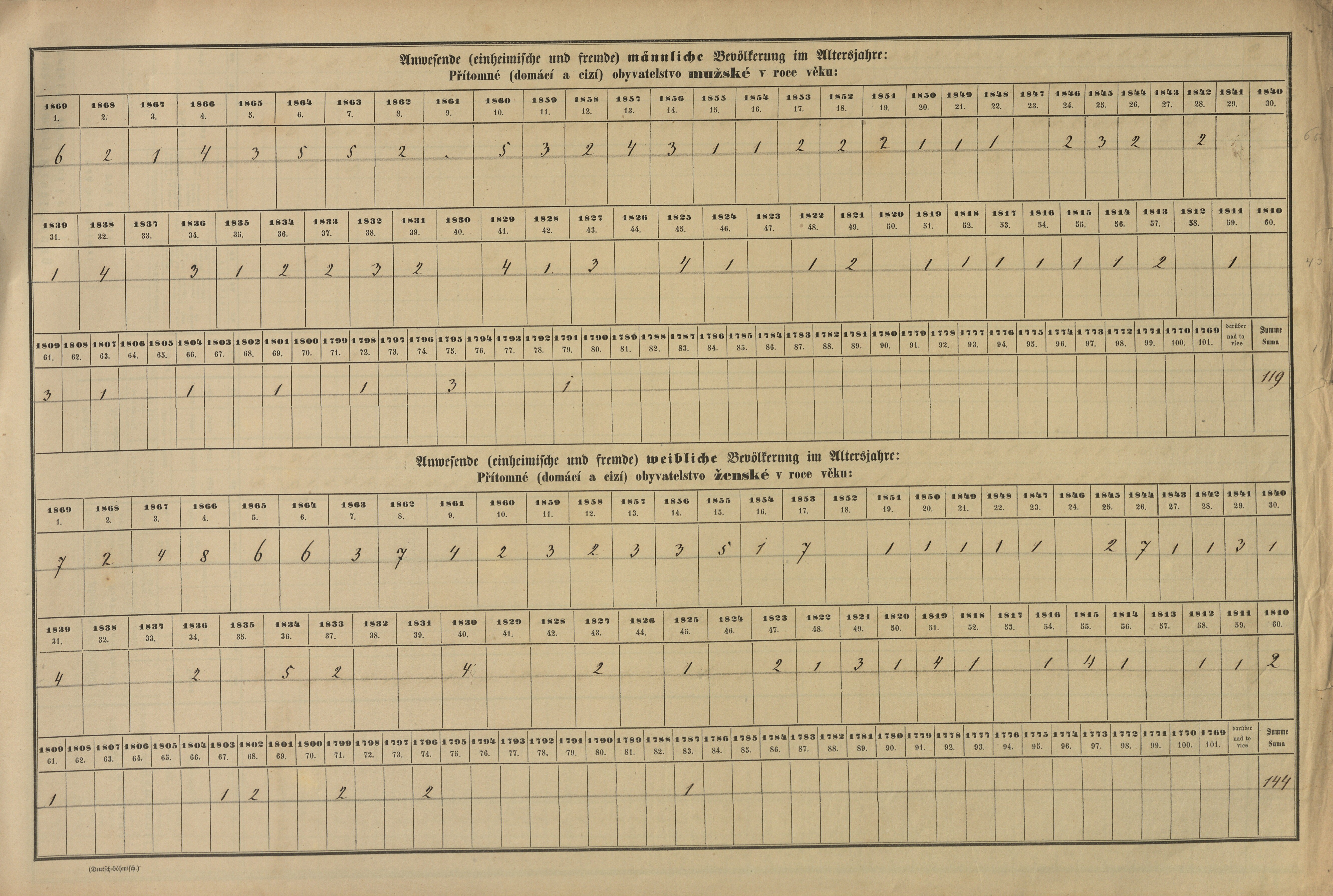 10. soap-pj_00302_census-sum-1869-malinec_0100