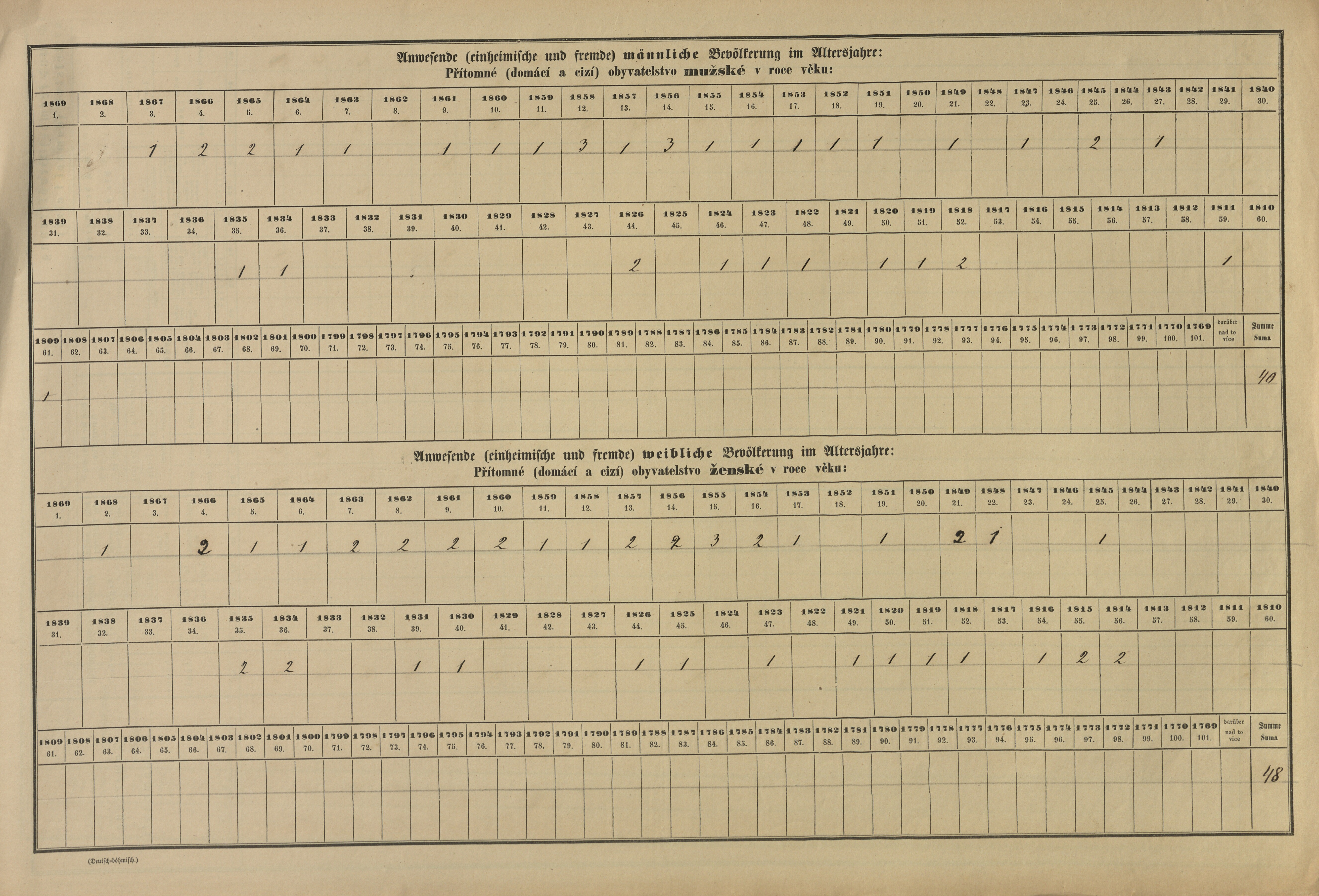 14. soap-pj_00302_census-sum-1869-malinec_0140