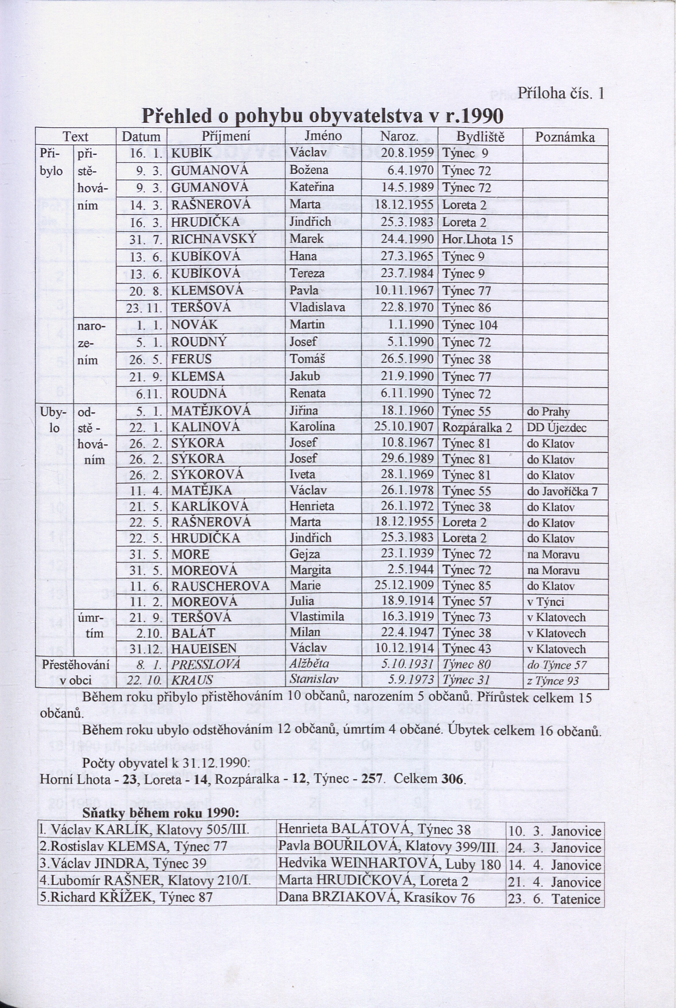 50. soap-kt_01746_obec-tynec-1990_0500